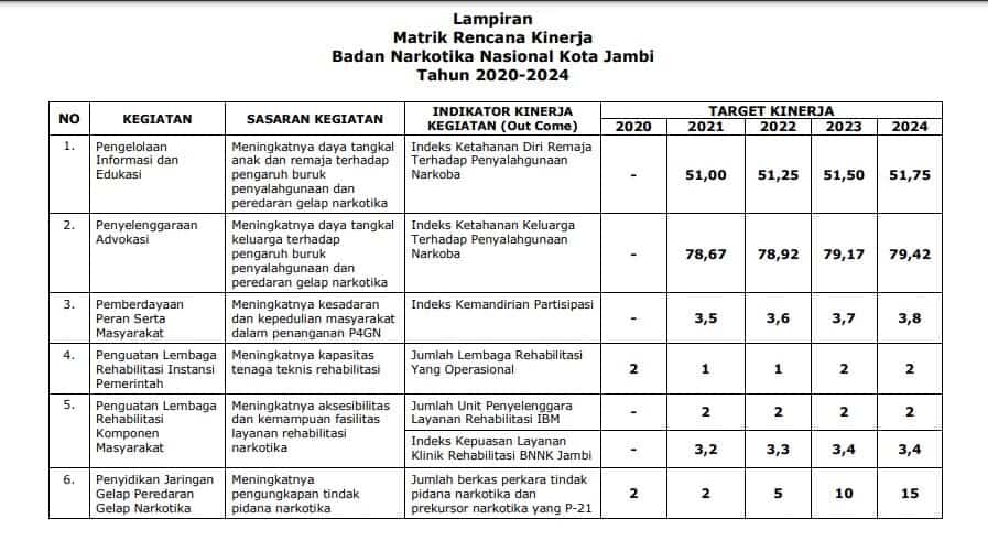 Rencana Program Kerja Jangka Menengah BNN Kota Jambi (2020-2024)
